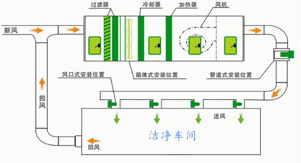 凈化空調(diào)風系統(tǒng)流程.jpg